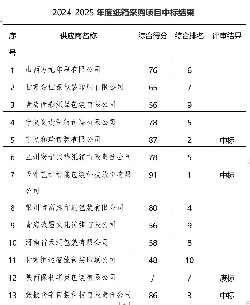 甘肅傳祁乳業有限公司2024-2025年度紙箱采購項目中標公告