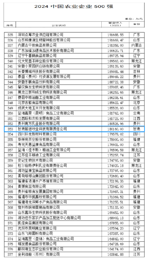 甘肅前進集團·前進牧業入選中國農業企業500強